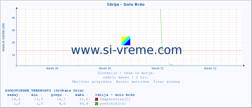 POVPREČJE :: Idrija - Golo Brdo :: temperatura | pretok | višina :: zadnji mesec / 2 uri.