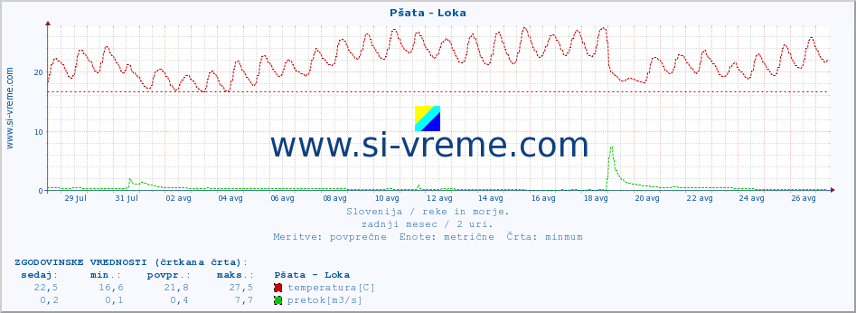 POVPREČJE :: Pšata - Loka :: temperatura | pretok | višina :: zadnji mesec / 2 uri.