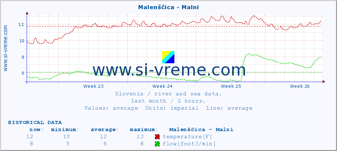  :: Malenščica - Malni :: temperature | flow | height :: last month / 2 hours.