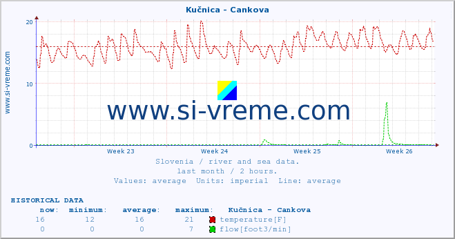  :: Kučnica - Cankova :: temperature | flow | height :: last month / 2 hours.