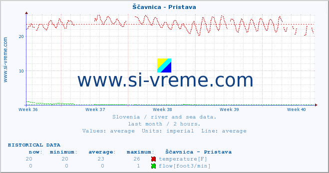  :: Ščavnica - Pristava :: temperature | flow | height :: last month / 2 hours.