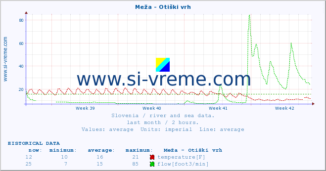  :: Meža - Otiški vrh :: temperature | flow | height :: last month / 2 hours.