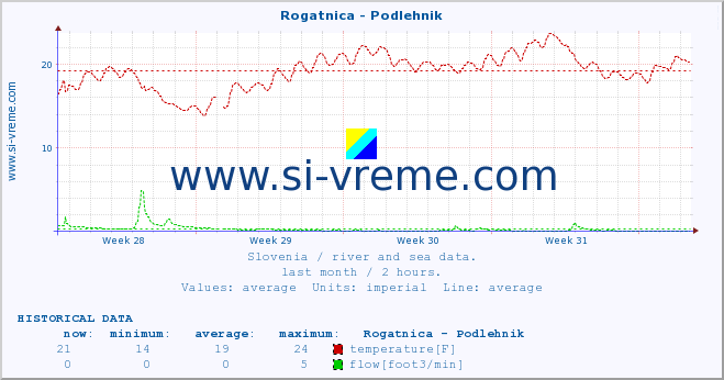  :: Rogatnica - Podlehnik :: temperature | flow | height :: last month / 2 hours.