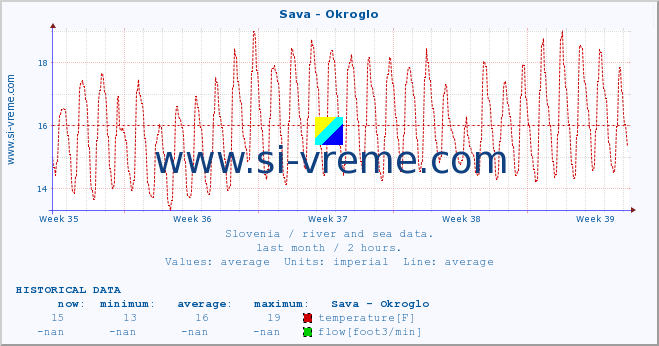  :: Sava - Okroglo :: temperature | flow | height :: last month / 2 hours.