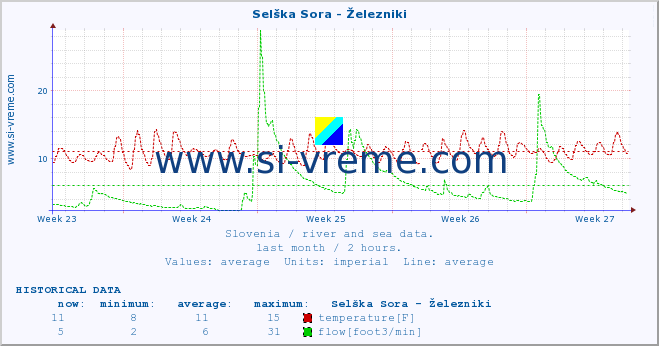 :: Selška Sora - Železniki :: temperature | flow | height :: last month / 2 hours.