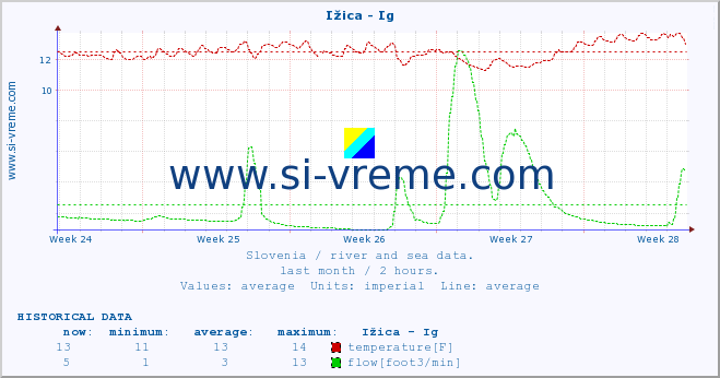  :: Ižica - Ig :: temperature | flow | height :: last month / 2 hours.