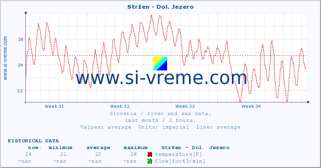  :: Stržen - Dol. Jezero :: temperature | flow | height :: last month / 2 hours.