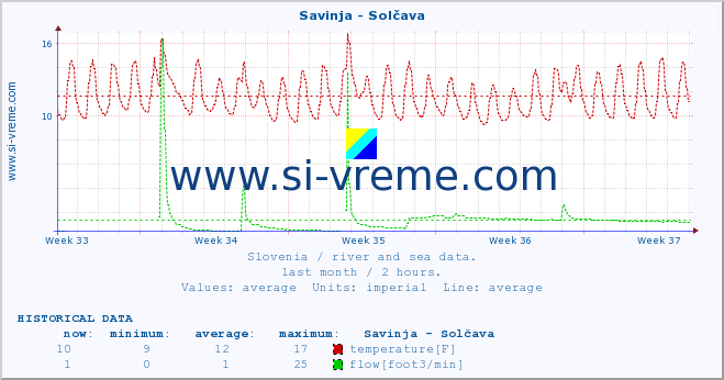  :: Savinja - Solčava :: temperature | flow | height :: last month / 2 hours.