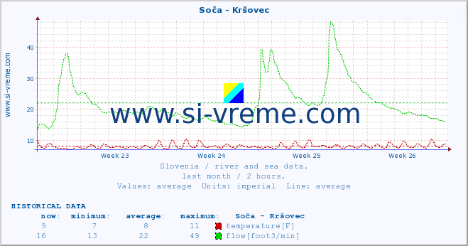  :: Soča - Kršovec :: temperature | flow | height :: last month / 2 hours.