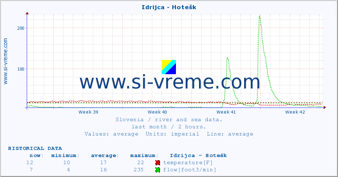  :: Idrijca - Hotešk :: temperature | flow | height :: last month / 2 hours.