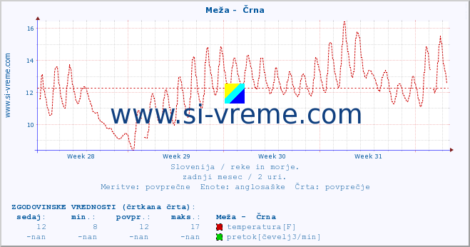 POVPREČJE :: Meža -  Črna :: temperatura | pretok | višina :: zadnji mesec / 2 uri.