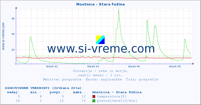 POVPREČJE :: Mostnica - Stara Fužina :: temperatura | pretok | višina :: zadnji mesec / 2 uri.