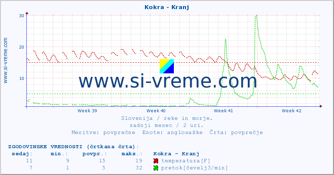 POVPREČJE :: Kokra - Kranj :: temperatura | pretok | višina :: zadnji mesec / 2 uri.