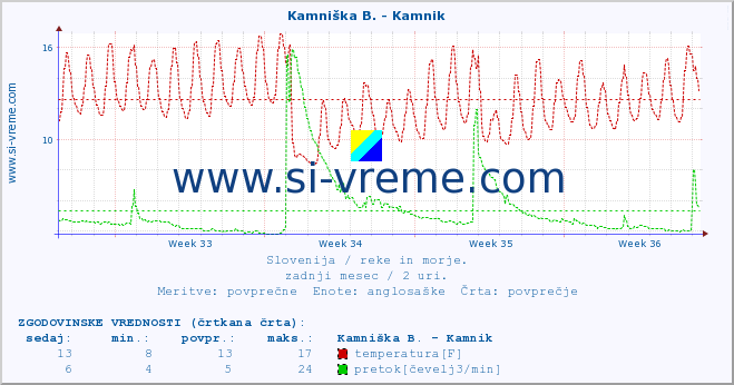 POVPREČJE :: Ljubljanica - Kamin :: temperatura | pretok | višina :: zadnji mesec / 2 uri.