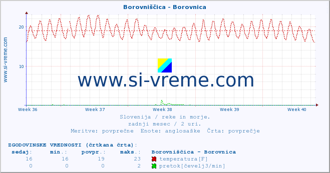 POVPREČJE :: Borovniščica - Borovnica :: temperatura | pretok | višina :: zadnji mesec / 2 uri.