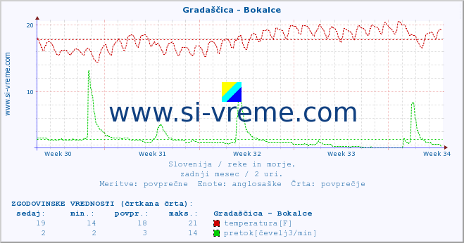 POVPREČJE :: Gradaščica - Bokalce :: temperatura | pretok | višina :: zadnji mesec / 2 uri.