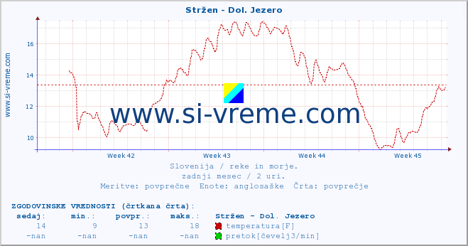 POVPREČJE :: Stržen - Dol. Jezero :: temperatura | pretok | višina :: zadnji mesec / 2 uri.