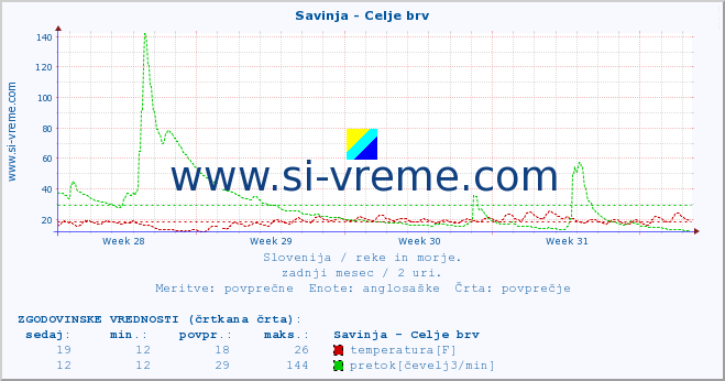 POVPREČJE :: Savinja - Celje brv :: temperatura | pretok | višina :: zadnji mesec / 2 uri.