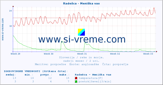 POVPREČJE :: Radešca - Meniška vas :: temperatura | pretok | višina :: zadnji mesec / 2 uri.