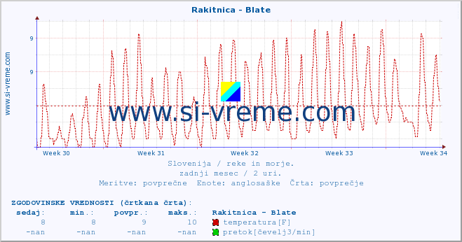 POVPREČJE :: Rakitnica - Blate :: temperatura | pretok | višina :: zadnji mesec / 2 uri.