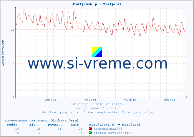 POVPREČJE :: Martjanski p. - Martjanci :: temperatura | pretok | višina :: zadnji mesec / 2 uri.
