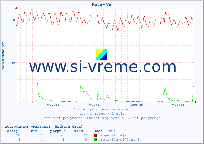 POVPREČJE :: Rača - Vir :: temperatura | pretok | višina :: zadnji mesec / 2 uri.