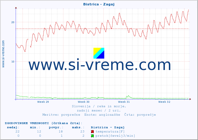 POVPREČJE :: Bistrica - Zagaj :: temperatura | pretok | višina :: zadnji mesec / 2 uri.