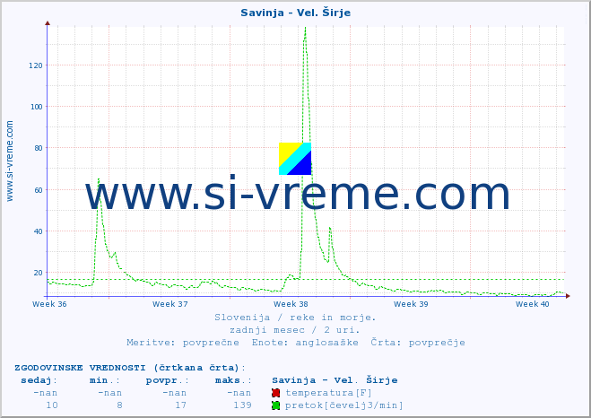 POVPREČJE :: Savinja - Vel. Širje :: temperatura | pretok | višina :: zadnji mesec / 2 uri.