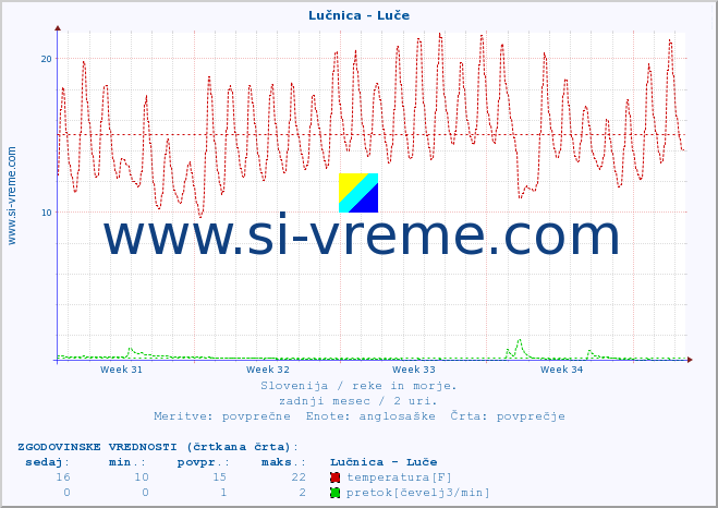 POVPREČJE :: Lučnica - Luče :: temperatura | pretok | višina :: zadnji mesec / 2 uri.