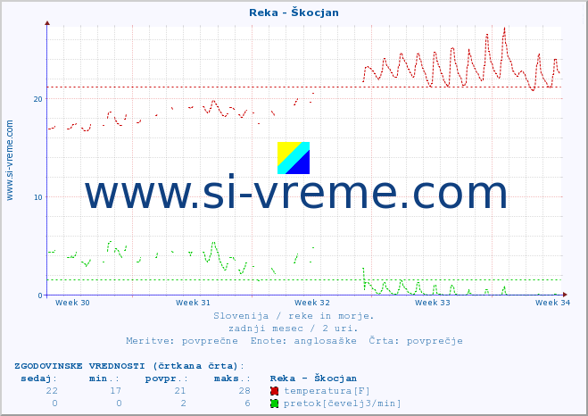 POVPREČJE :: Reka - Škocjan :: temperatura | pretok | višina :: zadnji mesec / 2 uri.