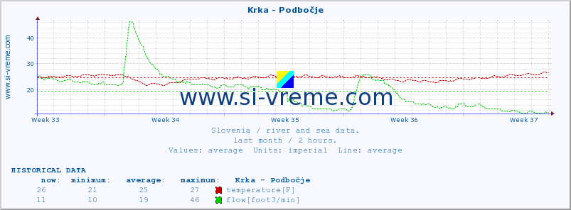  :: Krka - Podbočje :: temperature | flow | height :: last month / 2 hours.