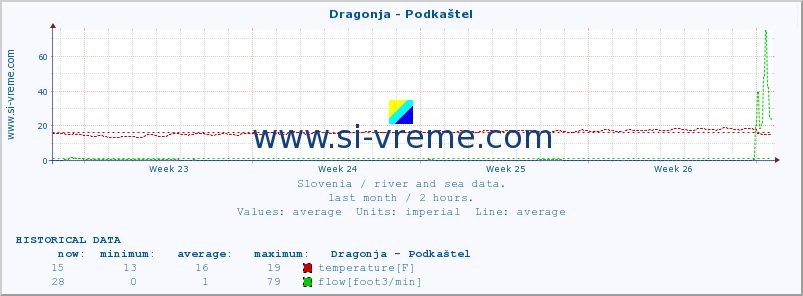  :: Dragonja - Podkaštel :: temperature | flow | height :: last month / 2 hours.