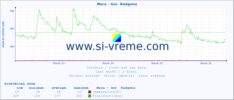  :: Mura - Gor. Radgona :: temperature | flow | height :: last month / 2 hours.