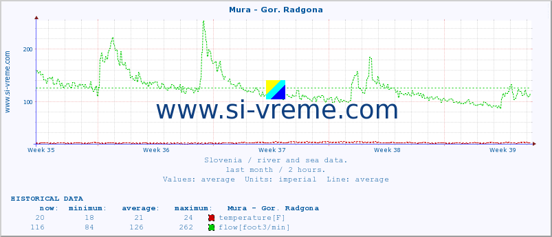  :: Mura - Gor. Radgona :: temperature | flow | height :: last month / 2 hours.