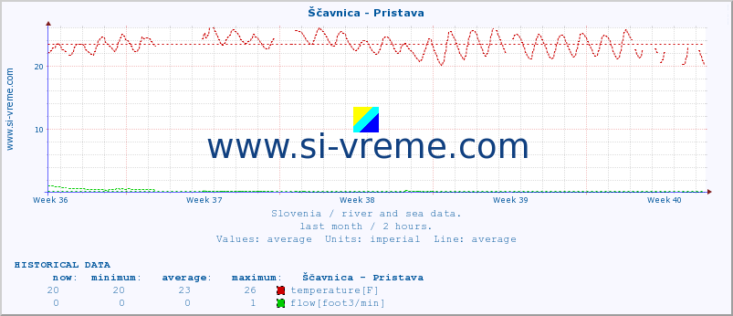  :: Ščavnica - Pristava :: temperature | flow | height :: last month / 2 hours.