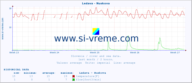 :: Ledava - Nuskova :: temperature | flow | height :: last month / 2 hours.
