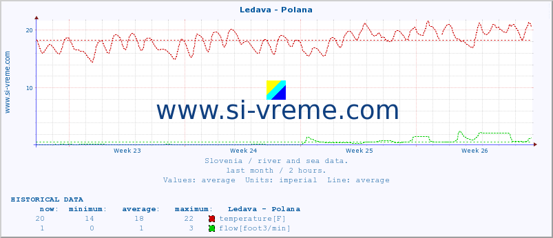  :: Ledava - Polana :: temperature | flow | height :: last month / 2 hours.