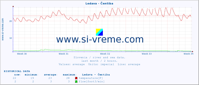  :: Ledava - Čentiba :: temperature | flow | height :: last month / 2 hours.