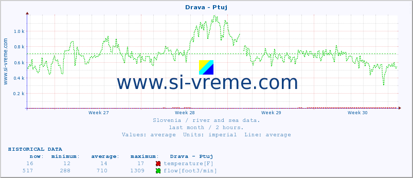  :: Drava - Ptuj :: temperature | flow | height :: last month / 2 hours.