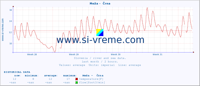  :: Meža -  Črna :: temperature | flow | height :: last month / 2 hours.