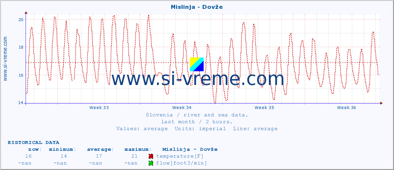  :: Mislinja - Dovže :: temperature | flow | height :: last month / 2 hours.