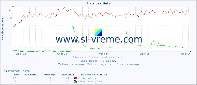  :: Bistrica - Muta :: temperature | flow | height :: last month / 2 hours.