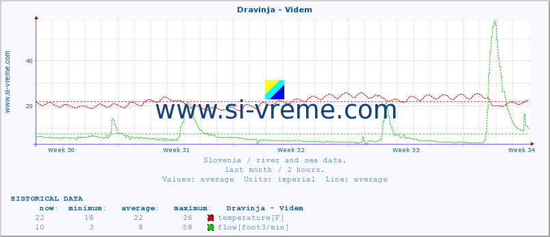  :: Dravinja - Videm :: temperature | flow | height :: last month / 2 hours.