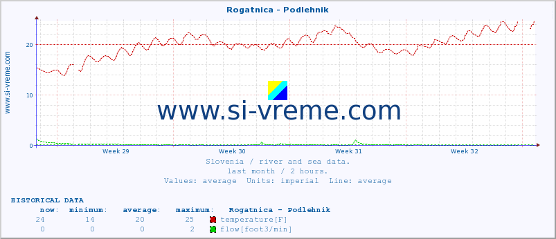  :: Rogatnica - Podlehnik :: temperature | flow | height :: last month / 2 hours.