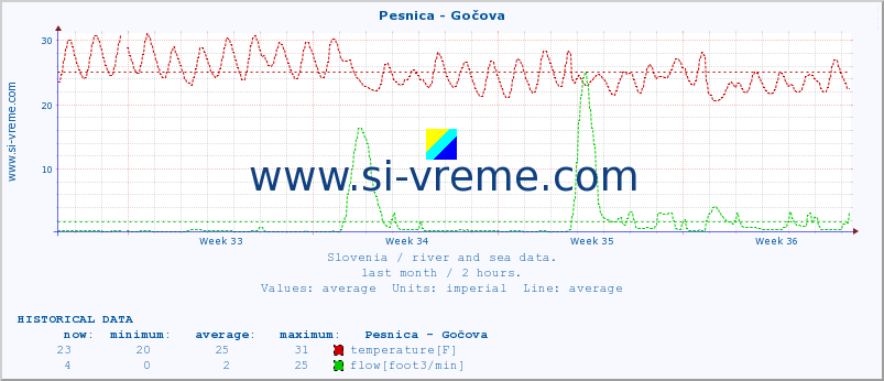  :: Pesnica - Gočova :: temperature | flow | height :: last month / 2 hours.