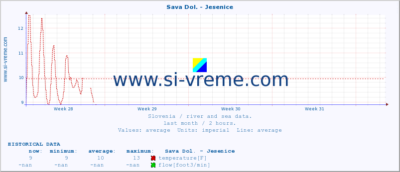  :: Sava Dol. - Jesenice :: temperature | flow | height :: last month / 2 hours.