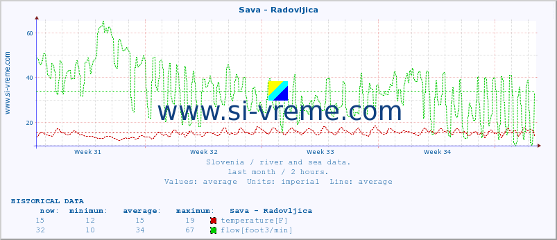  :: Sava - Radovljica :: temperature | flow | height :: last month / 2 hours.