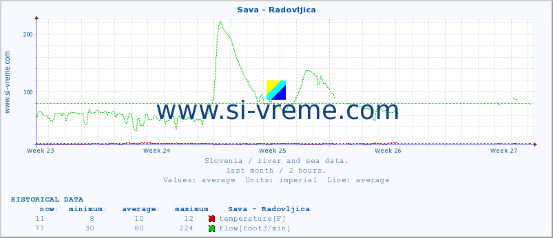  :: Sava - Radovljica :: temperature | flow | height :: last month / 2 hours.