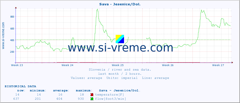  :: Sava - Jesenice/Dol. :: temperature | flow | height :: last month / 2 hours.