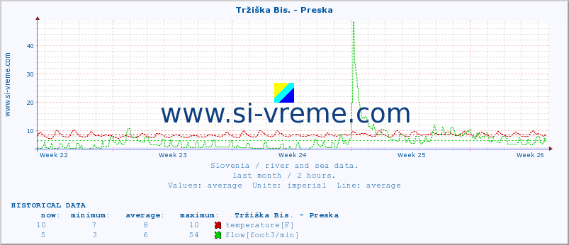  :: Tržiška Bis. - Preska :: temperature | flow | height :: last month / 2 hours.